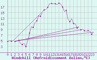 Courbe du refroidissement olien pour Fassberg