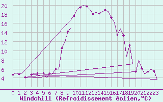 Courbe du refroidissement olien pour Samedam-Flugplatz