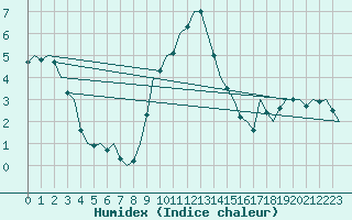 Courbe de l'humidex pour Eindhoven (PB)