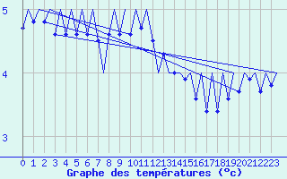 Courbe de tempratures pour Le Goeree