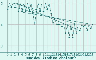 Courbe de l'humidex pour Le Goeree