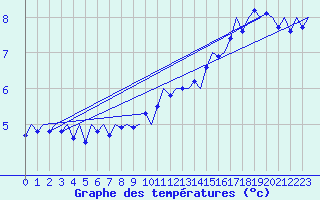 Courbe de tempratures pour Platform K14-fa-1c Sea