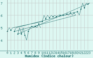 Courbe de l'humidex pour Le Goeree