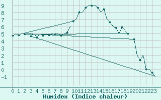 Courbe de l'humidex pour Eindhoven (PB)