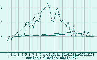 Courbe de l'humidex pour Hasvik