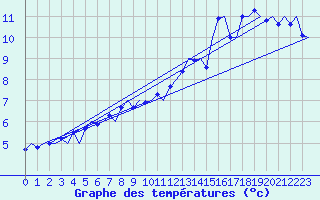 Courbe de tempratures pour Platform P11-b Sea