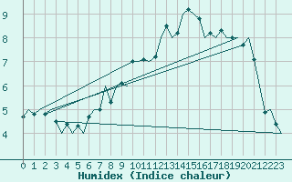 Courbe de l'humidex pour Laupheim