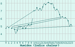 Courbe de l'humidex pour Leconfield