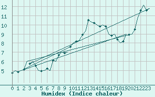 Courbe de l'humidex pour Dublin (Ir)