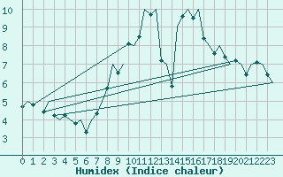 Courbe de l'humidex pour Holbeach