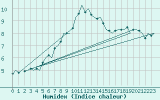 Courbe de l'humidex pour Savonlinna