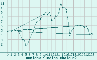 Courbe de l'humidex pour Nuernberg