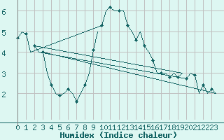 Courbe de l'humidex pour Karup