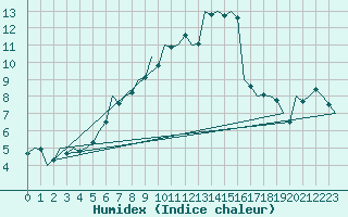 Courbe de l'humidex pour Pecs / Pogany