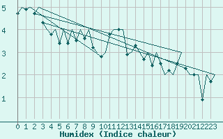 Courbe de l'humidex pour Rorvik / Ryum