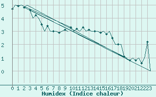 Courbe de l'humidex pour Wunstorf