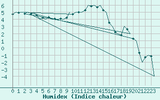 Courbe de l'humidex pour Bonn (All)