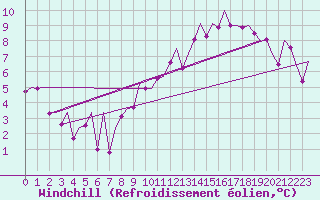 Courbe du refroidissement olien pour Bueckeburg