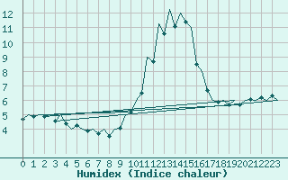 Courbe de l'humidex pour Stuttgart-Echterdingen