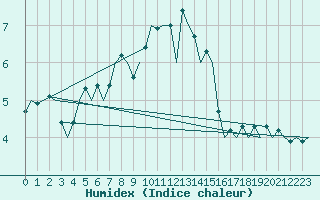 Courbe de l'humidex pour Kuusamo