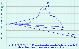 Courbe de tempratures pour Innsbruck-Flughafen