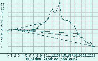 Courbe de l'humidex pour Innsbruck-Flughafen