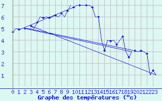Courbe de tempratures pour Fassberg