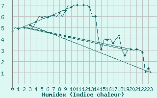 Courbe de l'humidex pour Fassberg