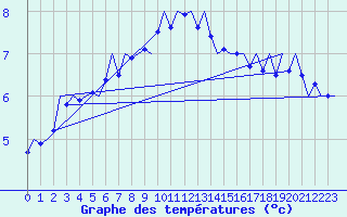Courbe de tempratures pour Tirstrup