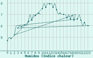 Courbe de l'humidex pour Tirstrup