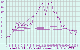Courbe du refroidissement olien pour Donna Nook