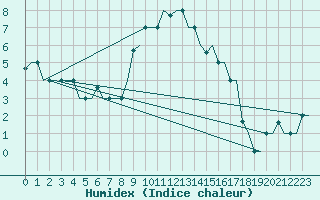 Courbe de l'humidex pour Milan (It)