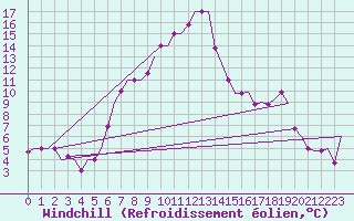 Courbe du refroidissement olien pour Merzifon