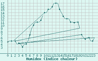 Courbe de l'humidex pour Merzifon