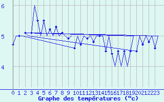 Courbe de tempratures pour Platform J6-a Sea