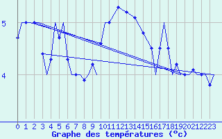 Courbe de tempratures pour Vamdrup