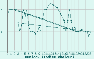 Courbe de l'humidex pour Vamdrup