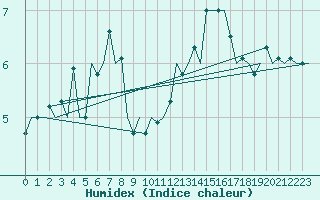 Courbe de l'humidex pour Platform K14-fa-1c Sea