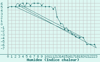 Courbe de l'humidex pour Ekaterinburg