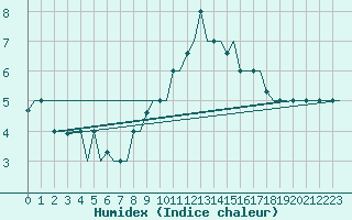 Courbe de l'humidex pour Treviso / S. Angelo