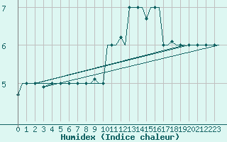 Courbe de l'humidex pour Milan (It)