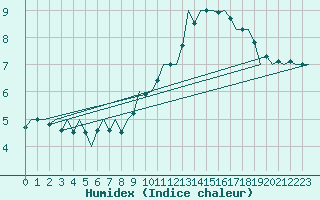 Courbe de l'humidex pour Zaragoza / Aeropuerto