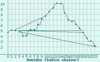 Courbe de l'humidex pour Skelleftea Airport