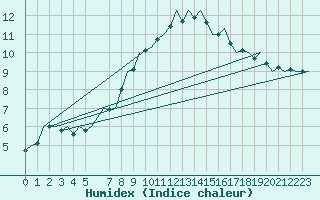 Courbe de l'humidex pour Rzeszow-Jasionka