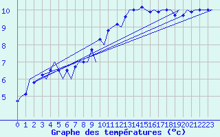 Courbe de tempratures pour Genve (Sw)