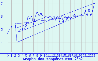 Courbe de tempratures pour Platform K14-fa-1c Sea