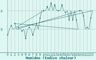 Courbe de l'humidex pour Muenster / Osnabrueck