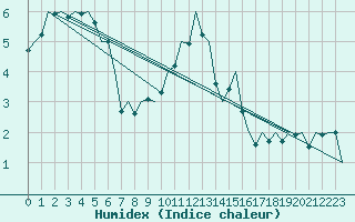 Courbe de l'humidex pour Hamburg-Fuhlsbuettel