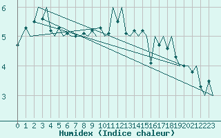 Courbe de l'humidex pour Celle