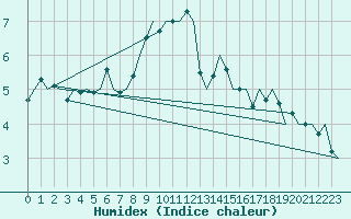 Courbe de l'humidex pour Rheine-Bentlage